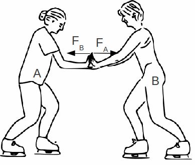 Force in physics can be seen in everything. Force between these to people is seen by just pushing against one anothers hands. With force the is a force of friction, a normal force, a force of gravity and a force that will try to counteract gravity. Newton's Third Law Of Motion, Messy Science, Newtons Third Law, Newtons Third Law Of Motion, Newton's Laws Of Motion, Newton's Third Law, Newton's Laws, Newtons Laws Of Motion, Laws Of Motion