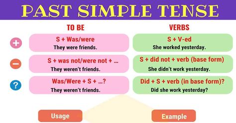 Grammar Tenses Chart, English Grammar Tenses Chart, Phonetic Chart, English Tenses Chart, English Past Tense, Past Simple Tense, Tenses Chart, Grammar Tenses, Tenses Grammar