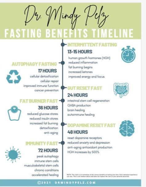 Mindy Pelz 30 Day Reset, Fast Like A Girl Cycle, Fasting Chart, Intermediate Fasting, Fasting Ideas, Hormone Nutrition, Fasting Benefits, Intermittent Fasting Results, Fasting Diet Plan