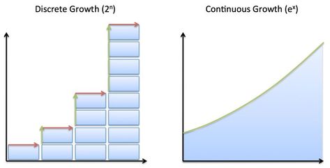 Understanding Discrete vs. Continuous Growth – BetterExplained Relations And Functions, Teaching Algebra, Scatter Plot, Pre Algebra, 8th Grade Math, Algebra 1, Games Ideas, 9th Grade, Activities Games