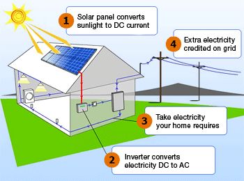 simplified diagram of how solar panels work Sun Solar, Solar Energy Projects, Photovoltaic System, Pv System, Residential Solar, Solar Energy Panels, Solar Panels For Home, Best Solar Panels, Solar Electric