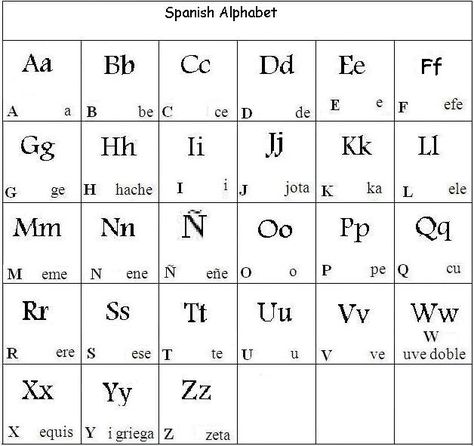 Even though Spain uses the usual alphabet, they use different pronunciation just like in their language. Unlike Spain and America, Muslims use the Arabic alphabet written right to left including slight symbols in a cursive style. Spanish Beginners, Spanish Alphabet Chart, Spanish Alphabet Letters, Alphabet Chart Printable, Spanish Notes, Homeschool Spanish, Spanish Lessons For Kids, Alphabet Sounds, Spanish Alphabet