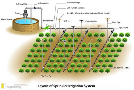 Futuristic Agriculture, Drip Line Irrigation, Drip Irrigation System Design, Irrigation System Design, Ancient Irrigation, Irrigation System Diy, Irrigation Methods, Micro Sprinkler, Home Steading