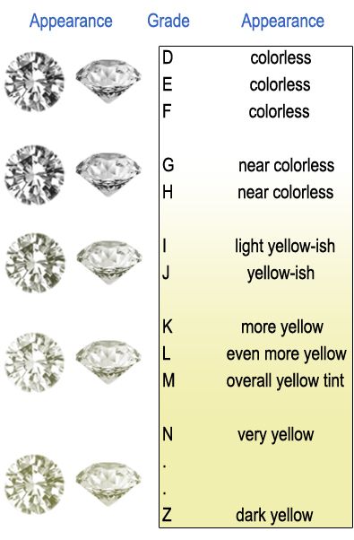 diamond color chart Tiffany Style Engagement Ring, Diamond Color Chart, Flower Diamond Engagement Ring, Diamond Quotes, Rings Big, K Color Diamond, Big Wedding Rings, Lotus Ring, Engagement Rings For Women