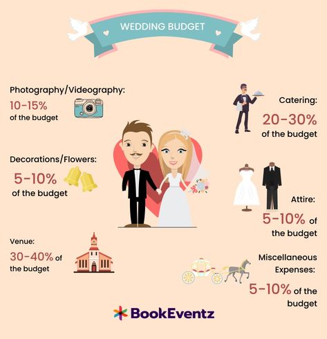 Wedding Budget Planning Indian Wedding Budget, Average Wedding Budget, Wedding Invitation List, Wedding Budgeting, Indian Culture And Tradition, Wedding Budget Planner, Budget Expenses, South African Weddings, Wedding Planning On A Budget