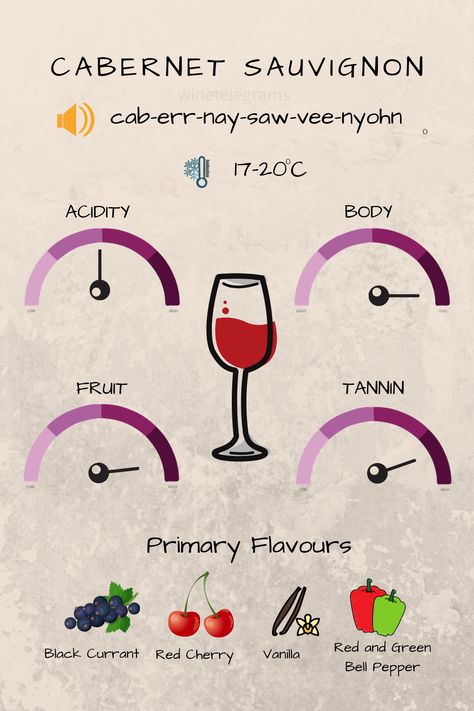 All about Cabernet Sauvignon Wine Aromas, Wine Cheat Sheet, Nebbiolo Wine, Wine Facts, Pinot Noir Grapes, Making Content, Wine Grape, Merlot Wine, Wine Knowledge