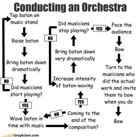 A flow chart of conducting Conducting Music, Band Instrument Stereotypes, Band Vs Orchestra, Classical Composers Memes, Orchestra Class Memes, Music Major Memes, Music Stand, Music Nerd, Band Memes