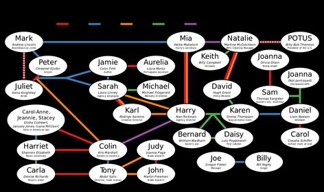 Love  Actually character relationships Character Relationships, Laura Linney, Elisha Cuthbert, Love Actually, Keira Knightley, Tumblr, Film, Quick Saves