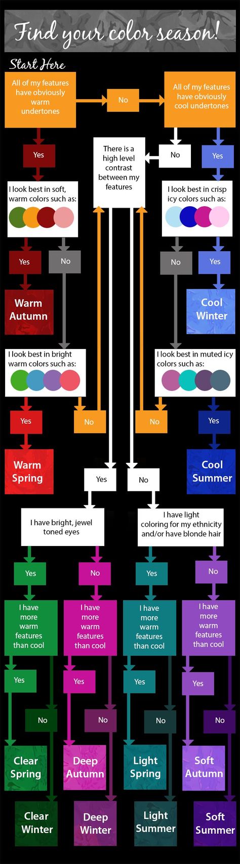 Learn how to find the right colors for you. This handy guide will help you to determine YOUR color season. How To Find My Color Season, How To Tell What Color Season You Are, Color Season Chart, How To Determine Your Color Season, Skin Color Chart, Seasons Chart, Soft Autumn Color Palette, Soft Summer Colors, Colour Analysis