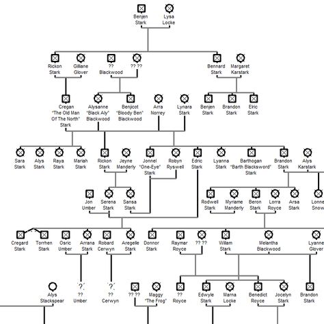 (larger) A Forum of Ice and Fire member, El-Daddy, recently did his research and created an impressive Game of Thrones family tree that maps out every single House from the A Song of Ice and Fire s… Game Of Thrones Family Tree, Stark Family Tree, Stark Family, Single House, Tree Map, Family Pic, House Stark, Ice And Fire, Game Of Thrones Houses