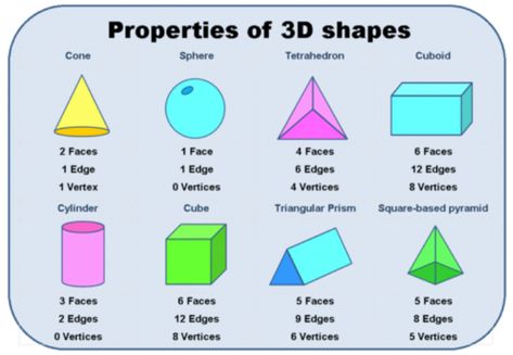 This can be enlarged and use to make a chart of properties of some solid shapes. 3d Shapes Properties, Maths Classroom Displays, Easy Math Activities, Animal Clock, Teaching Math Strategies, Shape Chart, First Grade Math Worksheets, Homeschool Preschool Activities, Math Charts