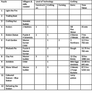 Nothing Viral : Virtual Villagers Origins 2: Puzzle Prequisites (S... Virtual Villagers, Beef Stroganoff, Sims Resource, New Chapter, The Originals