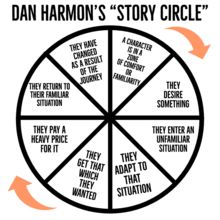 Dan Harmon - Wikipedia Dan Harmon Story Circle, Short Story Structure, Circle Worksheet, Story Circle, Writing Circle, Screen Writing, Circle Diagram, Writing Plot, Dan Harmon