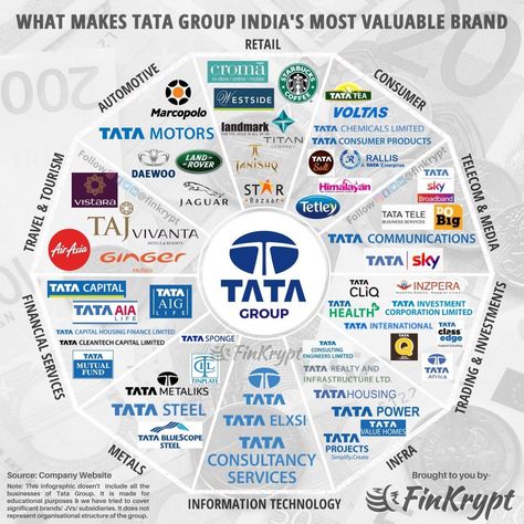 Tata Company, Business Plan Infographic, Branding Infographic, Investing Infographic, Tata Group, Stock Market Basics, Trading App, Demat Account, Stock Trading Strategies