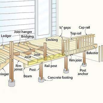 Wood Deck Plans, Deck Building Plans, Building A Floating Deck, Deck Addition, Deck Framing, Deck Steps, Floating Deck, Patio Deck Designs, Deck Construction