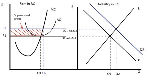 Diagram of Perfect Competition - Economics Help Perfect Competition Economics, Analysis Diagram, Perfect Competition, Economic Analysis, Going Out Of Business, Long Run, The Real World, Study Tips, Economics