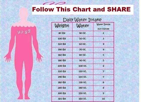 How much water should I drink for a healthy body? The Amount Of Water You Should Drink Depends On Your Weight.Your body needs from 1.5 to 2 liters of water daily since it contains 70% of water and always needs a refill. Drink the recommended amount of water through the entire day. According to your weight, you should drink 0.3 liters per 10 kilograms. Daily Water Intake, Michelle Lewin, Health Info, Get In Shape, Fitness Diet, Healthy Tips, Healthy Body, Get Healthy, Body Weight