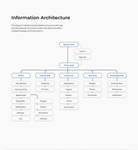 Case study ux/ui mobile application for a free genealogical platform Familio that halps to preserve the memory of your ancestors, search for new information about them and share your research. App prototype includes tree builder and all existing function on site Information Architecture Ux Design, Ux Case Study, Scan App, Ux Kits, Architecture Mapping, Ui Ux App, App Interface Design, Information Architecture, App Interface