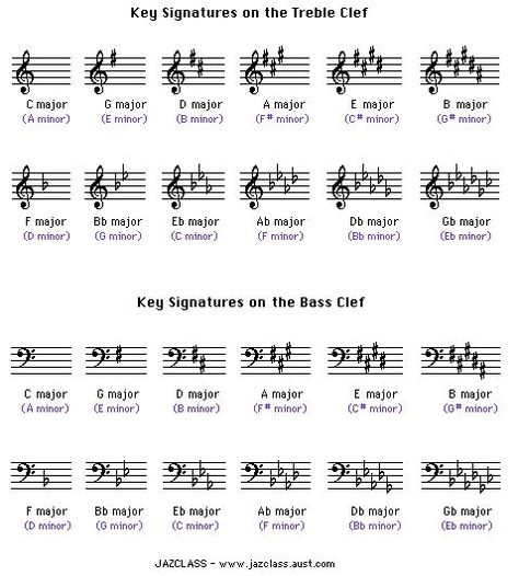 Playing Bass: Useful Chart for Major Scales (aka the Ionian Mode ..." Music Theory Piano, Piano Chords Chart, Music Theory Lessons, Piano Music Lessons, Music Notation, Key Signatures, Music Theory Guitar, Learn Violin, Violin Lessons