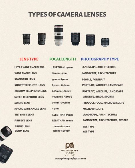 Types Of Camera, Beginner Photography Camera, Manual Photography, Digital Photography Lessons, Photography Settings, Film Photography Tips, Photography Cheat Sheets, Photography Lenses, Creative Photography Techniques