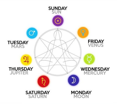 7 Chakra Ruling Planet Guide With Their Effects On Day Of The Week You Were Born | by 7 CHAKRA ASTROLOGY | Medium Chakra Astrology, 7 Chakras Meditation, Jupiter Planet, Chakra Healing Meditation, Body Wisdom, Yoga Facts, Jyotish Astrology, Chakra Alignment, Spiritual Knowledge