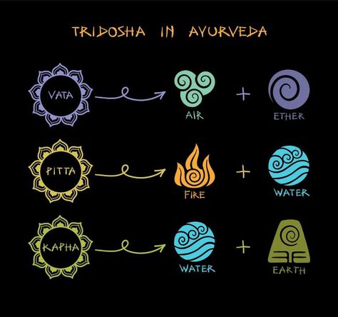 The image illustrates the "Tridosha" concept in Ayurveda. It shows three doshas: Vata (combining air and ether elements), Pitta (fire and water), and Kapha (water and earth). Each dosha is represented with symbols and colors: Vata in purple, Pitta in orange, and Kapha in green. Dosha Types, Vata Pitta Kapha, Pitta Kapha, The 5 Elements, Vata Pitta, Ayurvedic Therapy, Infographic Illustration, 5 Elements, Lifestyle Changes