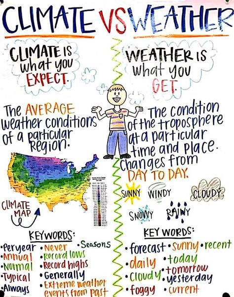 Geography Anchor Charts Middle School, Climate Vs Weather Anchor Chart, Climate Third Grade, Climate Activities 3rd Grade, Weather Vs Climate Activities, Weather 3rd Grade Science, 3rd Grade Weather Activities, Homeschool Weather Chart, Climate Anchor Chart