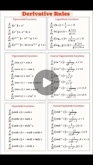 Shraddha Swami on Instagram: "Derivative Rules // Derivative of different functions  Follow us for more @shraddhasmaths . . . . . . . . . . . . . . . . . . . . . . . . . . . . . . . . . . #formulae #mathematics #education #trending #reelsinstagram #reels #important #instareels #mathtrick #differentiation #11thclass #12th class #formulae #short" Derivative Rules, Differentiation Formulas, Logarithmic Functions, Exponential Functions, School Highschool, Trigonometric Functions, Formula E, Class 12, Math Tricks