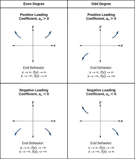 Determining end behavior By OpenStax (Page 4/13) | Jobilize.com End Behavior Of Polynomials, Polynomial Functions Notes, Polynomial Functions, Algebra Formulas, Differential Calculus, Types Of Graphs, Quadratic Formula, College Algebra, Learning Mathematics