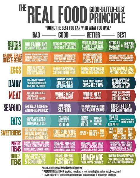 The Real Food Good-Better-Best Principle. #cleaneating #whole30 #jerf Food Charts, Food Info, Think Food, Eat Real Food, Food Facts, Health Info, Real Food, Healthy Tips, Health And Nutrition