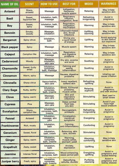 https://pin.it/L0G2vewYT Perfume Knowledge, Dragon Spells, Foraging Plants, Essential Oils Uses Chart, Essential Oil Chart, Essential Oil Perfume Blends, Essential Oil Spray Recipes, Perfume Blends, Essential Oil Perfumes Recipes