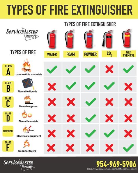 Fire Extinguisher Types, Osha Safety Training, Electrical Fire, Health And Safety Poster, Fire Safety Tips, Survival Skills Emergency Preparedness, Types Of Fire, Civil Engineering Design, Staff Motivation