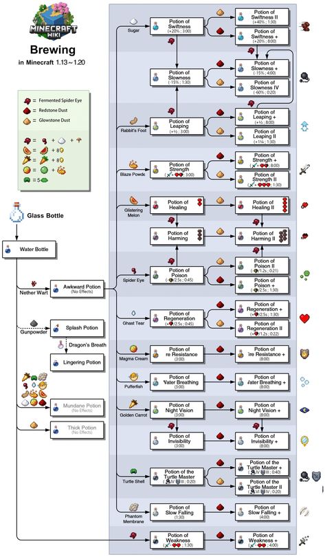 Minecraft brewing en - Brewing – Minecraft Wiki Potion Making Minecraft, Potion Brewing Minecraft, Brewing Recipes Minecraft, Mc Potion Recipes, Potion Guide Minecraft, Minecraft Brewing Guide, Minecraft Potion Guide, Minecraft Potion Chart, Minecraft Villager Librarian Trades