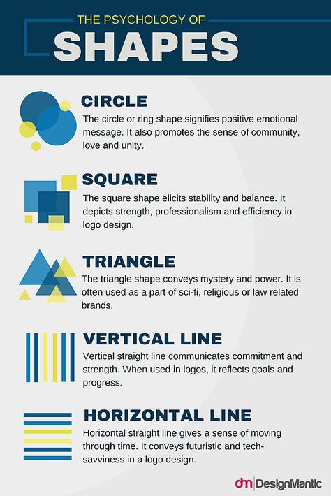 Here is a chart explaining the meaning behind shapes used in visual communication, but especially in trademark design. Interaktives Design, Inkscape Tutorials, Visuell Identitet, Trademark Design, Inspiration Logo Design, Visual Communication Design, Graphisches Design, Logo And Identity, Design Basics