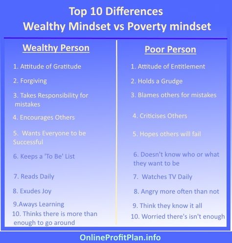 Top 10 Differences between wealthy mindset and poverty mindset http://OnlineProfitPlan.info Poverty Mindset Quotes, Wealthy Mindset Quotes, Poverty Vs Wealth, Poverty Mindset, Wealthy Mindset, Poor Mindset, Rich Mindset, Money Mindset Quotes, Boss Moves