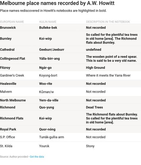 Rediscovered: the Aboriginal names for ten Melbourne suburbs Indigenous Names, Aboriginal Language, Melbourne Museum, Melbourne Suburbs, Aboriginal Culture, Last Names, Latest News Headlines, Place Names, Architecture And Design
