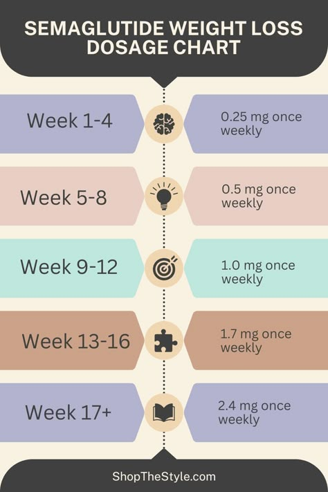 Semaglutide Weight Loss Dosage Chart - Shop The Style Semaglutide Diet And Exercise, Semaglutide Before And After Results, Semaglutide Dosage Chart, Compound Semaglutide, Semaglutide Meals, Mounjaro Diet, Zepbound Diet, Ozempic Diet, Med Spa Marketing