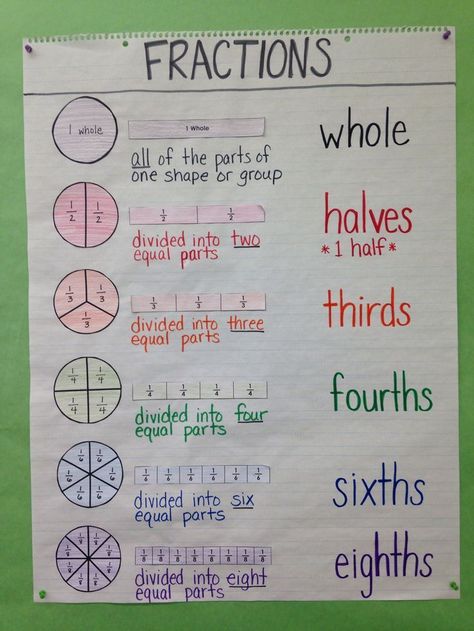 Hi teacher friends! This has been a busy month! I just want to share a few of the anchor charts we've been making in math. The kids hel... Math Anchor Chart, Fractions Anchor Chart, Smart Boards, Special Education Math, Teaching Fractions, Math Charts, Math Anchor Charts, Bar Model, Math Fractions