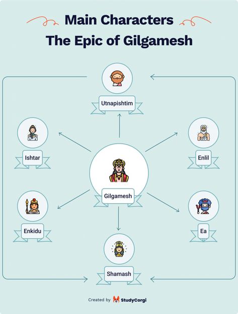 The Epic of Gilgamesh: Сharacters. Writing A Paper, The Epic Of Gilgamesh, Gilgamesh And Enkidu, Essay Writing Examples, College Essay Examples, Epic Of Gilgamesh, Tips For Writing, Essay Writing Skills, Sentence Writing