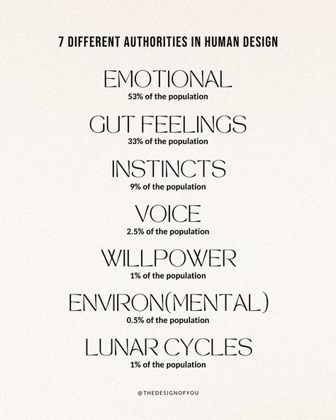 Let’s dive into Authority in Human Design!💫 Your Authority is your inner compass or intuition. It helps you make decisions and guides you to all the right places, people, and opportunities! By following your authority, you can truly never go wrong ✨ To look up your chart and find out what your unique authority is, comment MYCHART and I will send you the link to generate your HD chart for free!👇🏼 If you are interested in learning more about your human design, check out my 95+ page personal... Manifesting Generator, Holistic Therapy, Areas Of Life, Human Design System, Life Path Number, Holistic Therapies, All The Right Places, Lunar Cycle, Gut Feeling