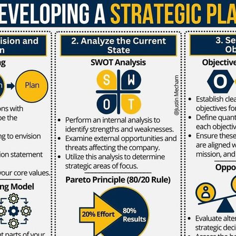 DC Economics - Finance & Investing on Instagram: "A step-by-step guide on how to develop a strategic plan for business success. It includes defining the vision and mission, analyzing the current state, setting strategic objectives, creating a tactical plan, implementing it through key performance indicators (KPIs) and feedback loops, and finally reviewing and adapting through a balanced scorecard. Each section highlights the importance of foresight, flexibility, and data-driven decision-making to ensure a successful strategy.

#BusinessStrategy #StrategicPlanning #Leadership #SWOTAnalysis #KPI #BalancedScorecard #BusinessGrowth #VisionaryLeadership #OperationalExcellence #DecisionMaking #TacticalPlanning #FeedbackLoop #ProjectManagement #BusinessGoals #StrategyExecution #Entrepreneurship # Balanced Scorecard, Pareto Principle, Performance Indicators, Strategic Plan, Job Info, Corporate Strategy, Operational Excellence, Key Performance Indicators, Finance Investing