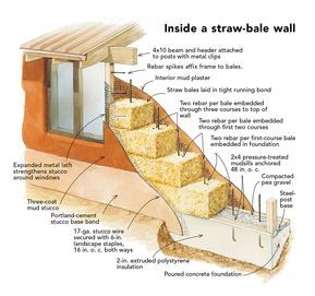 HOUSES by Design: The Case for Straw-Bale Houses - Fine Homebuilding Straw Bale Greenhouse, Cob House Design, Straw Bale House Plans, Straw House, Straw Bale Building, Straw Bale Construction, Eco Construction, Cob Building, Eco House Design