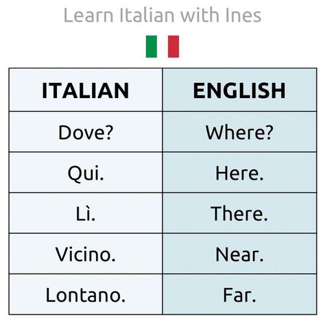 English To Italian Words, Italian Verbs, Speak Italian, Italian Memes, Studying Tips, Italian Grammar, Italian Vocabulary, Italian Lessons, Learn Another Language