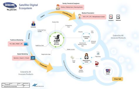 The Digital Ecosystem Service Blueprint, Kids Branding Design, Flow Chart Design, Digital Ecosystem, Experience Map, System Map, Data Visualization Tools, Information Visualization, Data Visualization Design