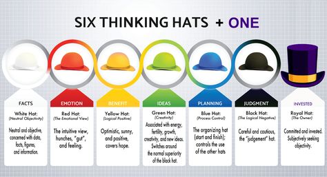 Edward de Bono: Six Thinking Hats Provide Strong Stimulus for Ideation 6 Thinking Hats, Six Thinking Hats, Thinking Strategies, Lateral Thinking, Process Control, Process Improvement, Business Analyst, Critical Thinking Skills, Thinking Skills