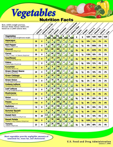 USDA Chart showing the nutritional value for a variety of raw vegetables. Description from pinterest.com. I searched for this on bing.com/images Vegetable Nutrition Chart, Vegetable Nutrition Facts, Vegetable Chart, Fruit Nutrition Facts, Food Calorie Chart, Calorie Chart, Broccoli Nutrition, Fruit Nutrition, Nutrition Chart