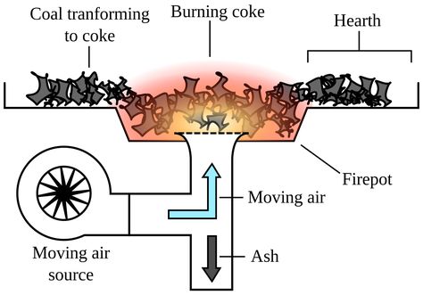 File:Coal-forge-diagram.svg Blacksmithing Forge, Forge Design, Homemade Forge, Home Forge, Diy Forge, Coal Forge, Forging Tools, Black Smith, Blacksmith Forge