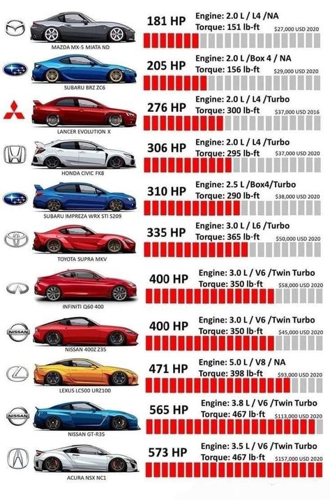 Different Cars, Kereta Sport, Jdm Engines, Gtr Car, Car Facts, Automotive Mechanic, Best Jdm Cars, Street Racing Cars, Homecoming Makeup Looks