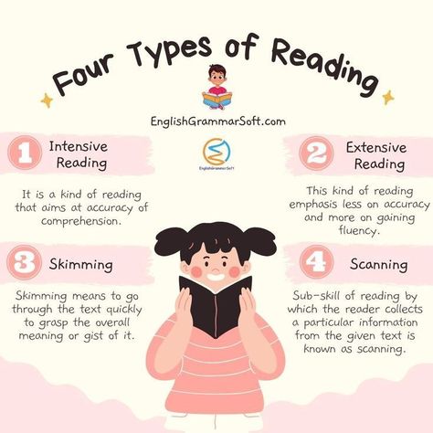 Four Types of Reading Skimming Reading Activities, Reading Skills Worksheets, Reading Skills And Strategies, Reading Benefits, Guided Reading Questions, English Grammar Rules, Types Of Reading, Importance Of Reading, Library Posters