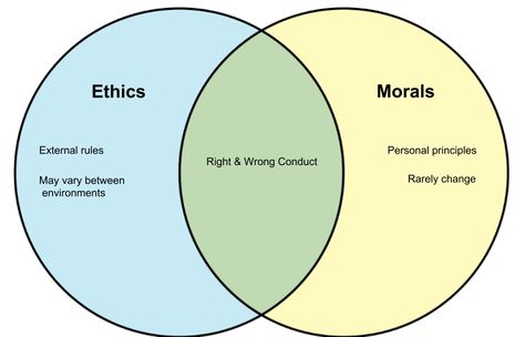 Ethics Vs Morals, Ethics Quotes Morals, Kantian Ethics, Ethics Quotes, Virtue Ethics, What Are Values, Code Of Ethics, Moral Code, Personal Values